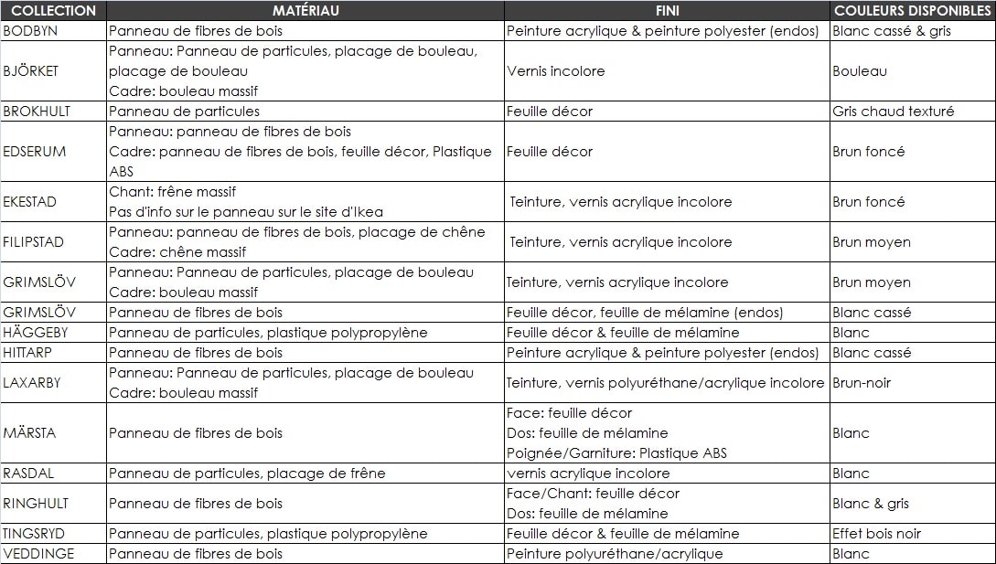 Matériaux finis armoires IKEA